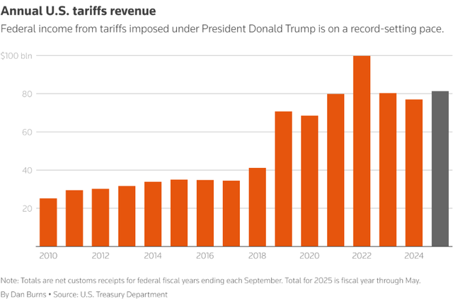 美国新“印钞机”?贝森特:关税收入今年有望达3000亿美元