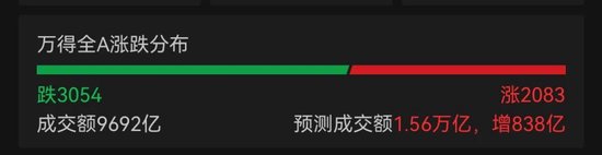 沪指站稳3500点上方!大金融、短剧、机器人概念股爆了,有个股20CM涨停