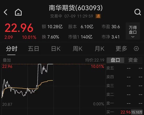 沪指站稳3500点上方!大金融、短剧、机器人概念股爆了,有个股20CM涨停