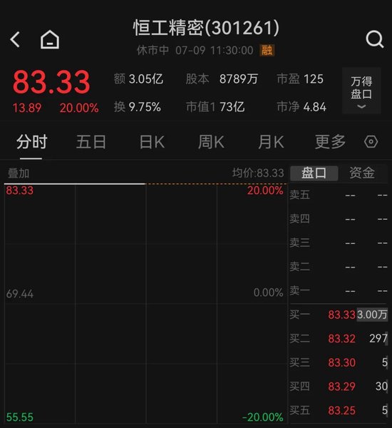 沪指站稳3500点上方!大金融、短剧、机器人概念股爆了,有个股20CM涨停