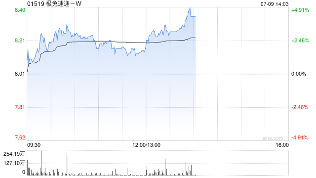 中信里昂：上调极兔速递-W目标价至8.9港元 料其增长势头将持续 重申“跑赢大市”评级