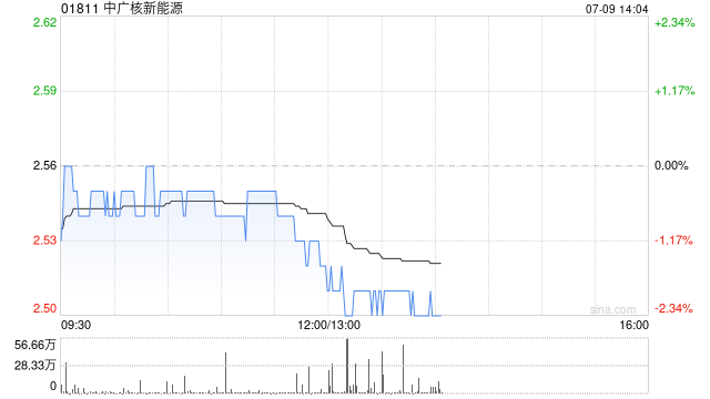 中广核新能源6月完成发电量1403.5吉瓦时 同比减少1.3%