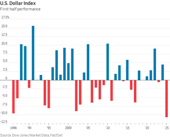 尼克松时代以来“最惨”美元：下半年还有三大利空？