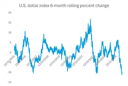 尼克松时代以来“最惨”美元：下半年还有三大利空？