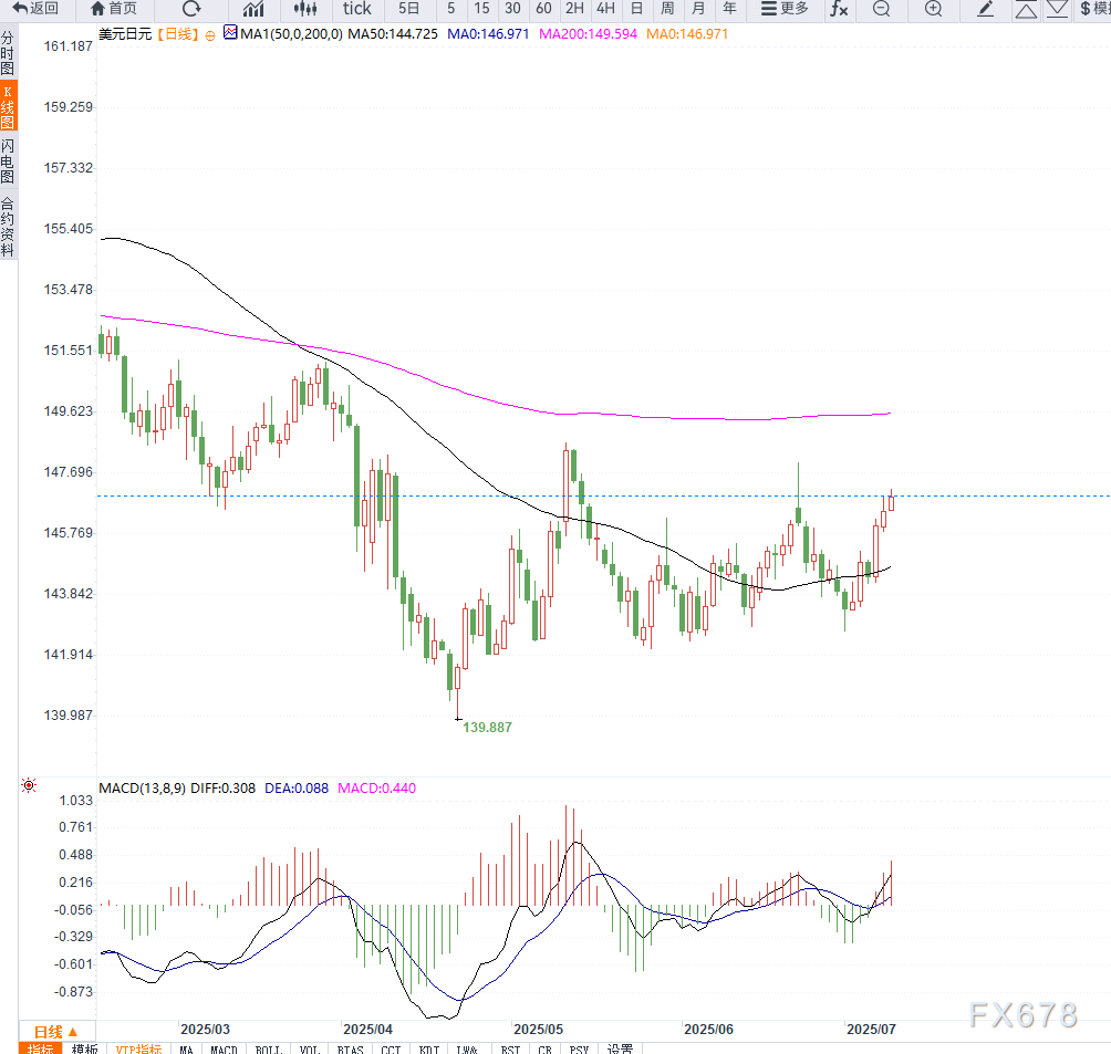 美元指数反弹叠加避险情绪回落，支撑美元兑日元加速反弹