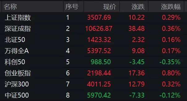 6分钟，垂直涨停！中字头个股异动拉升！