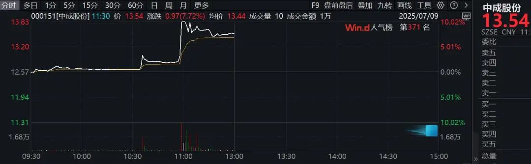 6分钟，垂直涨停！中字头个股异动拉升！