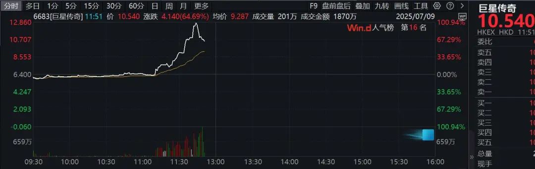6分钟，垂直涨停！中字头个股异动拉升！