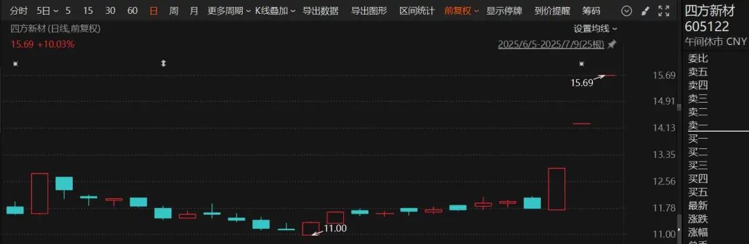 6分钟，垂直涨停！中字头个股异动拉升！