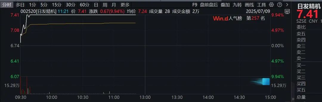 6分钟，垂直涨停！中字头个股异动拉升！