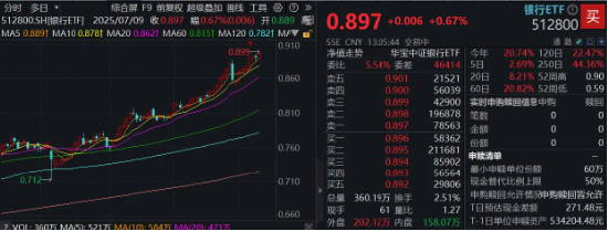 “大红包”如期而至，银行年度分红总额已超5000亿！ 百亿银行ETF（512800）又新高！