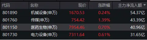 利好突袭，3800亿龙头药企猛涨7%！国内首只药ETF（562050）午后冲击2%！