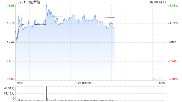 中创新航盘中涨超3% 5月装机量环比增长4成创新高