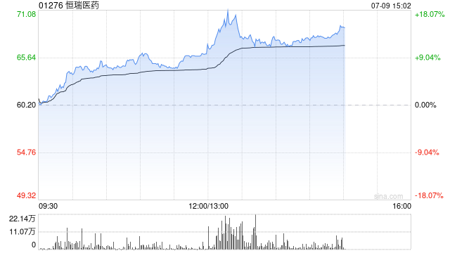 恒瑞医药港股午后拉升涨超18%创上市新高，花旗首次给予买入评级