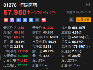恒瑞医药港股午后拉升涨超18%创上市新高，花旗首次给予买入评级