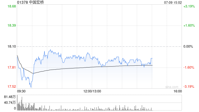光大证券：维持中国宏桥“增持”评级 西芒杜铁矿有望提供利润新增点
