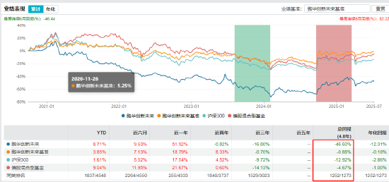 97万人关注！扭亏为赢有望？成立以来亏近50%！鹏华创新未来有了新动向！