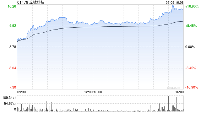 6月产品销量增，丘钛科技放量大涨超12%