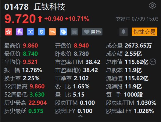 6月产品销量增，丘钛科技放量大涨超12%