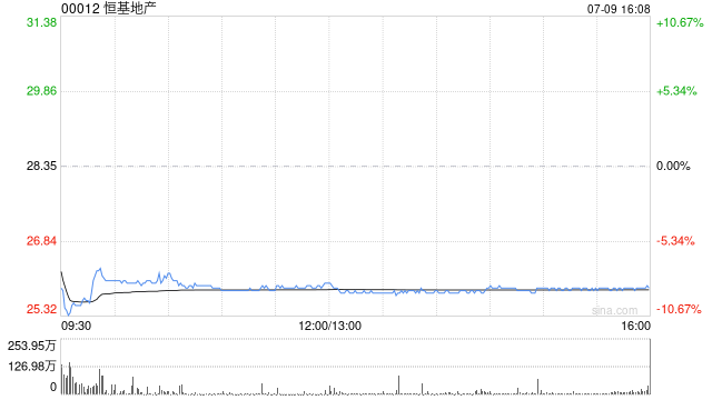 大摩：恒基地产发CB降融资成本正面 对发展商和香港住宅市场仍持建设性看法