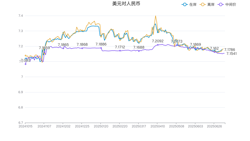 人民币汇率韧性持续增强 会否重返7.1区间？