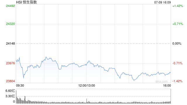 收评：港股恒指跌1.06% 科指跌1.76% 科网股普跌 创新药概念走强 “周杰伦概念股”巨星传奇盘中放量大涨165%