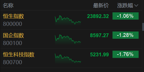 收评：港股恒指跌1.06% 科指跌1.76% 科网股普跌 创新药概念走强 “周杰伦概念股”巨星传奇盘中放量大涨165%