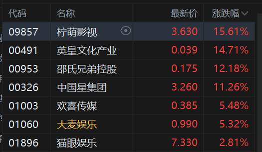 收评：港股恒指跌1.06% 科指跌1.76% 科网股普跌 创新药概念走强 “周杰伦概念股”巨星传奇盘中放量大涨165%