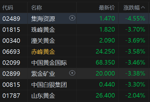 收评：港股恒指跌1.06% 科指跌1.76% 科网股普跌 创新药概念走强 “周杰伦概念股”巨星传奇盘中放量大涨165%
