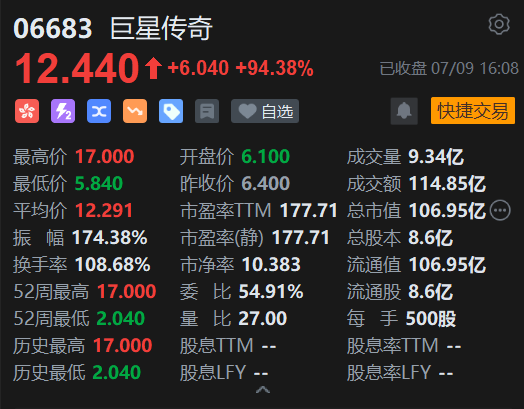 收评：港股恒指跌1.06% 科指跌1.76% 科网股普跌 创新药概念走强 “周杰伦概念股”巨星传奇盘中放量大涨165%