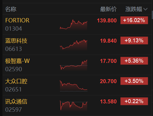 收评：港股恒指跌1.06% 科指跌1.76% 科网股普跌 创新药概念走强 “周杰伦概念股”巨星传奇盘中放量大涨165%