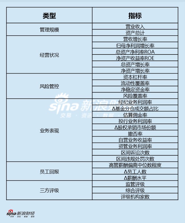 上市券商领军人物领导力TOP榜丨行业数据评价全景图：长江证券刘元瑞总得分第二十八 员工增长率位于行业第一