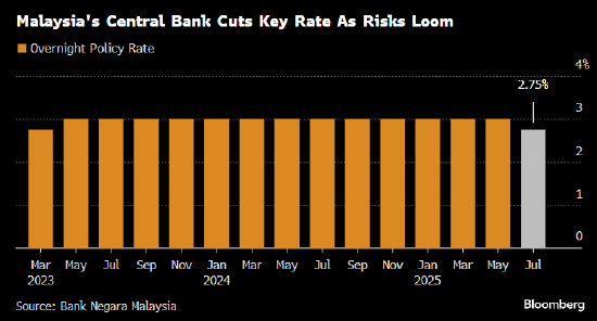 面对关税风险 马来西亚央行自2020年以来首次降息