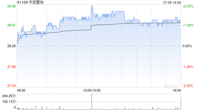 大摩：华润置地加快业务转型 重申其为行业首选