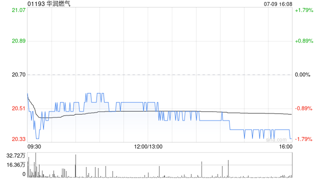 花旗：一举降华润燃气评级至“沽售” 下调目标价至18港元 上半年盈利料逊预期