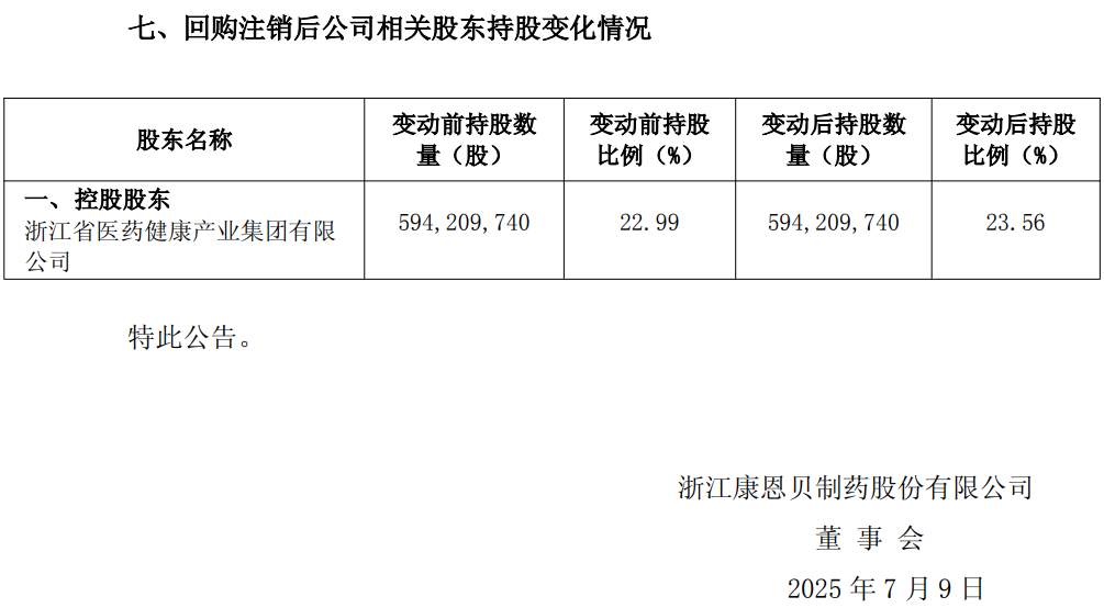 康恩贝豪掷3亿注销6358万股，浙江年内最大回购注销案落地