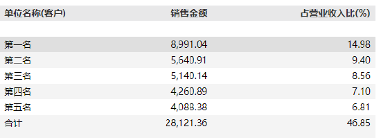 峰岹科技港股首日大涨16%，华夏基金、三花智能能基石投资者浮盈，公司毛利率连续3年下滑