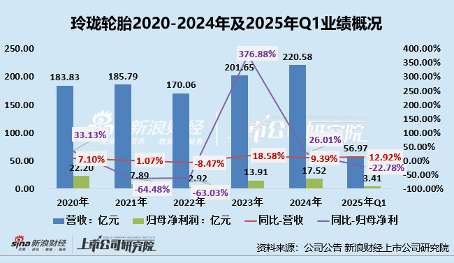 玲珑轮胎冲刺A+H：短债货币资金缺口超百亿、A股市值缩水超500亿 下重注建巴西工厂急需融资补血