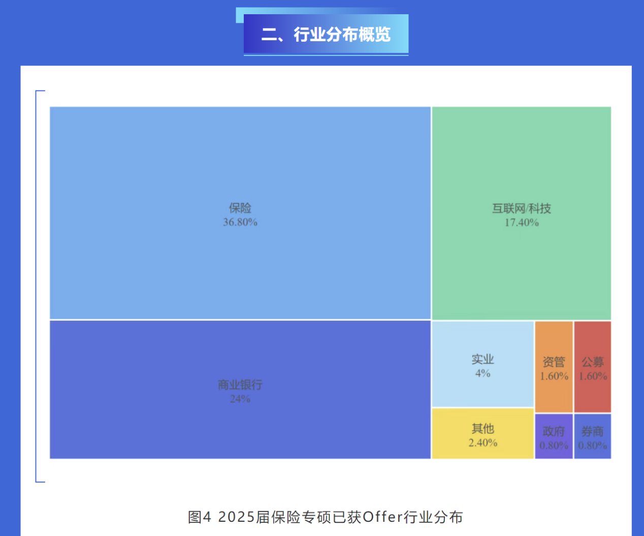 2025保险毕业生流向何方？管培、精算核心岗位热度高