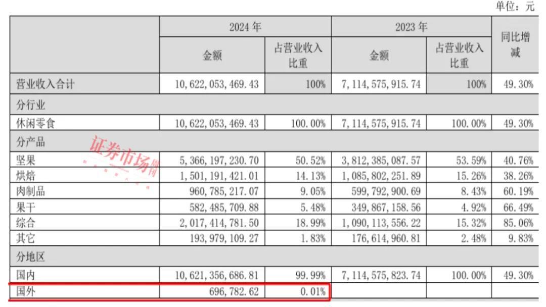 零食业再掀融资潮，三只松鼠、鸣鸣很忙赴港IPO