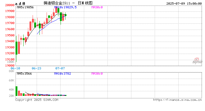 铸造铝合金期货及期权上市首月运行平稳 功能初步显现