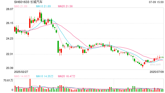 长城坦克遭竞品冲击上半年销量逆势下滑 新能源渗透率仅28%坦克700月销跌至400台