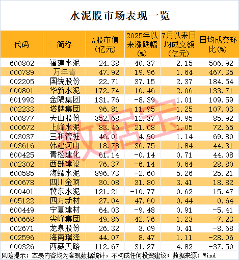 300280，连遭“暴击”！水泥行业“反内卷”火速落地，超半数水泥股处于破净状态