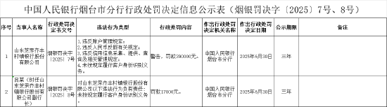 山东芝罘齐丰村镇银行被罚39万元：违反账户管理规定等