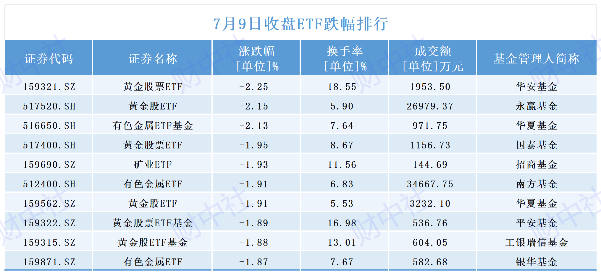 ETF涨跌幅排行丨标普油气ETF涨幅居首 黄金、有色金属相关ETF跌超2%