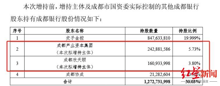 股价“跑赢”增持价 成都银行公告两大国资股东尚未实施增持