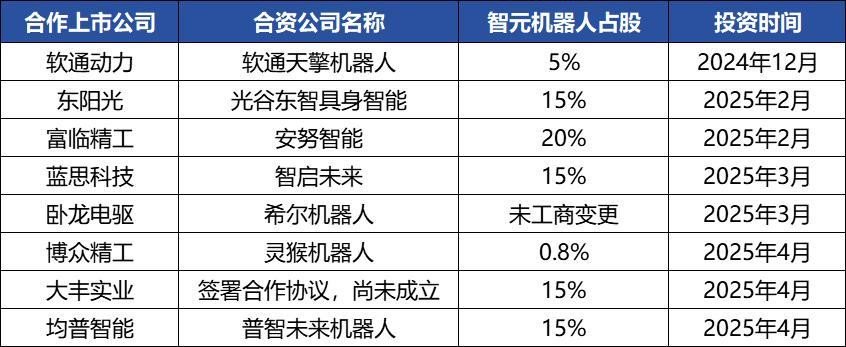 否认借壳上市：智元机器人资本局