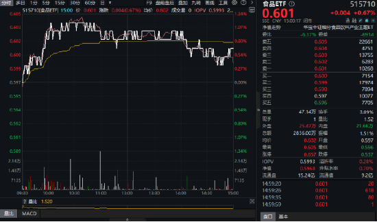 吃喝板块逆市拉升！“茅五泸汾洋”齐涨，食品ETF（515710）摸高1.34%！板块估值触近十年大底