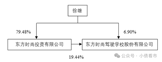 “最大驾校”东方时尚被申请重整，连亏三年深陷危机