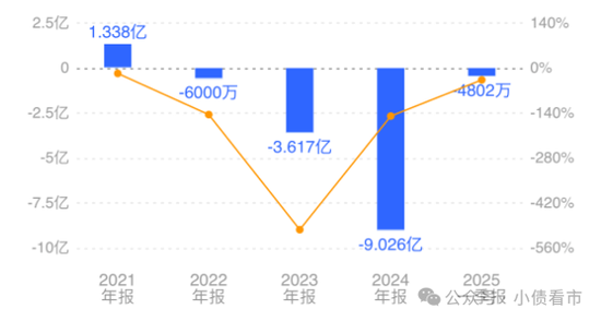 “最大驾校”东方时尚被申请重整，连亏三年深陷危机